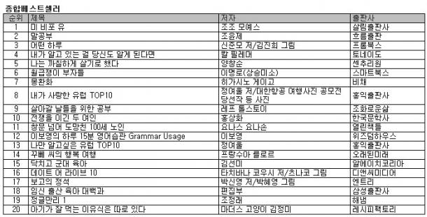 정여울 작가, 두편의 <....유럽 TOP10> 베스트셀러에 이름 올려