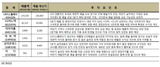 아이폰6 출시에 따른 국내 수혜 기업 투자 포인트 /자료=현대증권