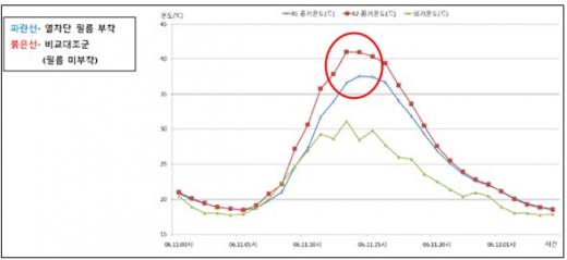 ▲시간대별 외기 및 실시간 공기온도 추이 그래프