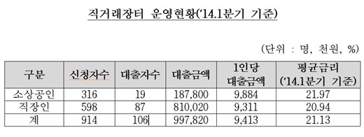 자료제공=여신금융협회