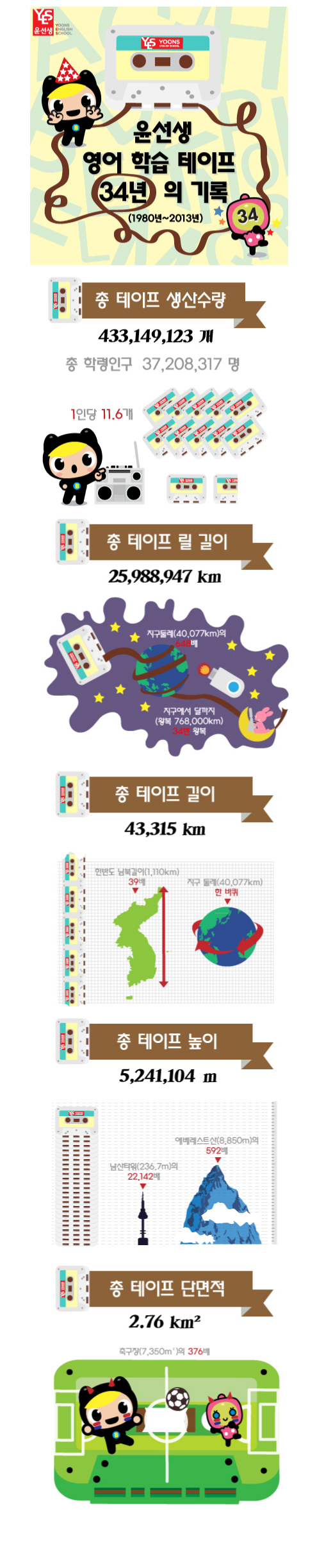 [인포그래픽]윤선생 영어테이프, 34년만에 역사 속으로