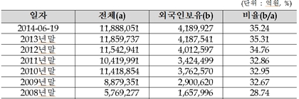 연도별 외국인 시가총액 비중 추이 /제공=한국거래소