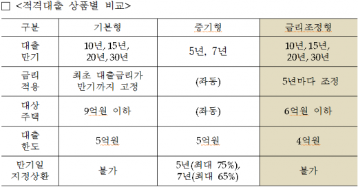 주택금융공사, 5년 주기 '금리조정형 적격대출' 출시