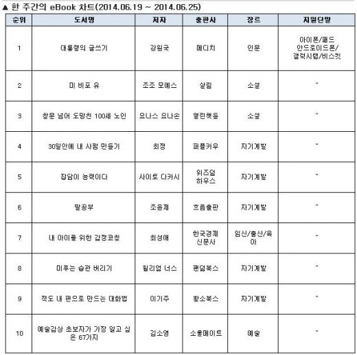 [eBook동향]방학엔 자기계발? 자기계발서 ‘강세’…<대통령의 글쓰기> 1위