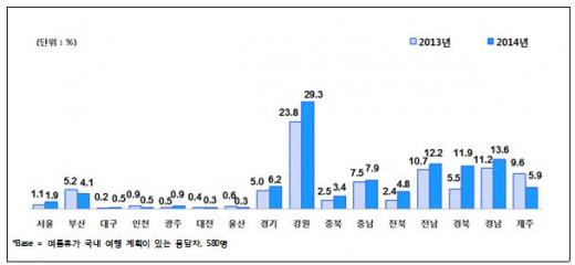 올 여름 휴가, 강원도 2박3일에 1인당 20만원 쓴다