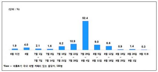 올 여름 휴가, 강원도 2박3일에 1인당 20만원 쓴다