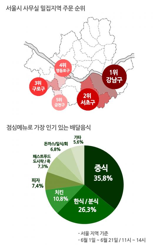 점심도 배달음식으로 해결하는 직장인, 강남구 최다…중식, 한식, 치킨 순