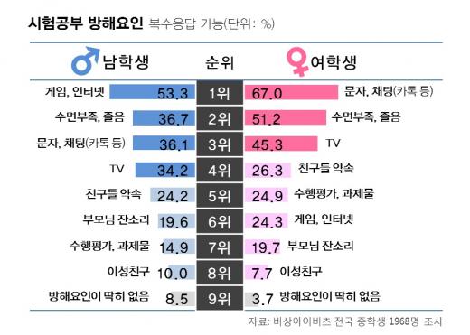 졸음보다 무서운 카톡…모바일 채팅 시험방해요인 1위 꼽혀