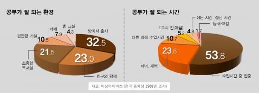 졸음보다 무서운 카톡…모바일 채팅 시험방해요인 1위 꼽혀