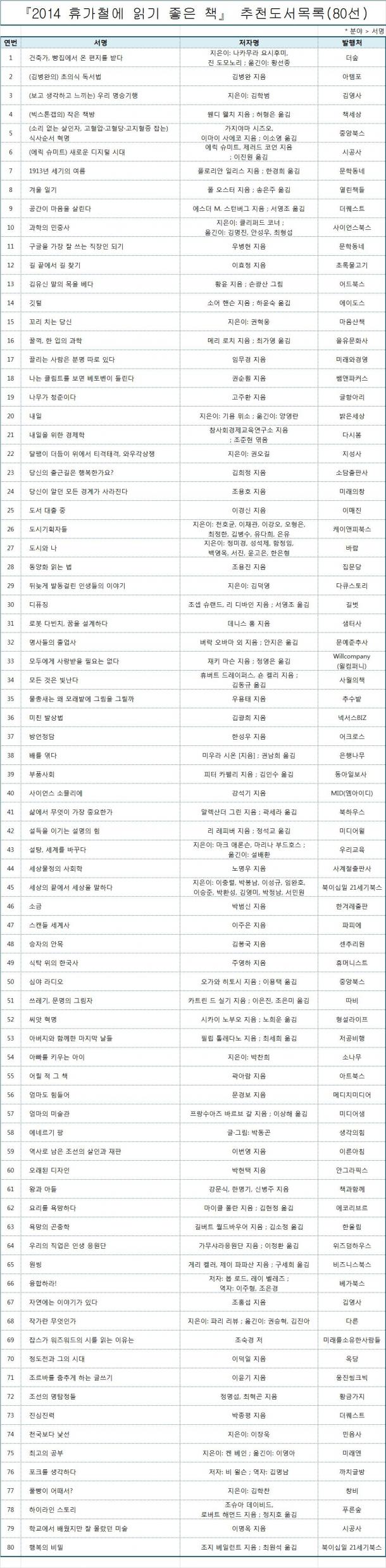 '휴가철에 읽기 좋은 책'…국립중앙도서관 사서 추천 80선