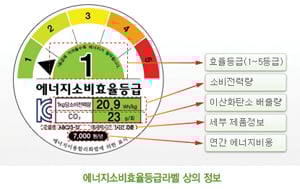 [커버스토리] 에너지효율 1등급과 5등급 차이