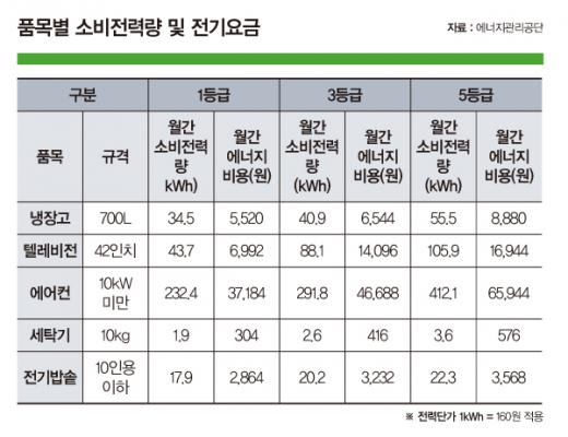 [커버스토리] 에너지효율 1등급과 5등급 차이