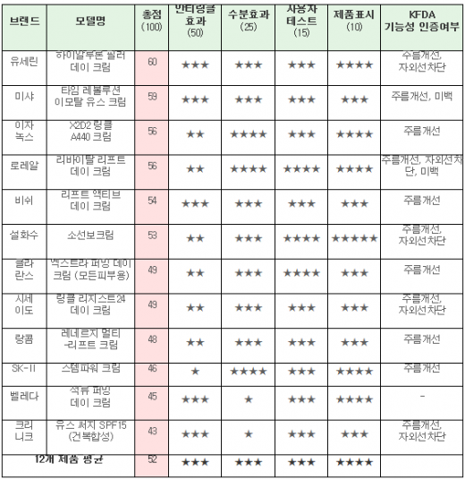 안티링클 크림 12개 제품의 품질 종합 평가 결과 /자료=소비자시민모임 
