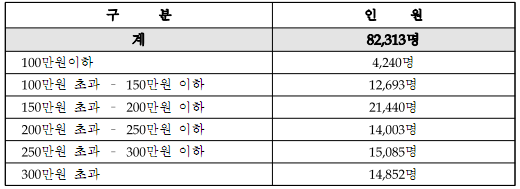 국민연금 수령액, 공무원연금·군인연금의 '3분의1'도 안된다