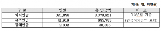 국민연금 수령액, 공무원연금·군인연금의 '3분의1'도 안된다