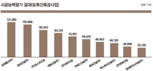 '사즉생' 정신으로 대약진 건설 3사