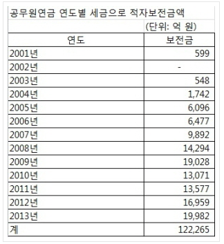 공무원연금·군인연금 적자 사상 최대… 지난해만 3조3000억 혈세로 보전 - 머니S