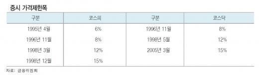 [머니WEEK] 가격제한폭 확대효과, 증시만 안다?