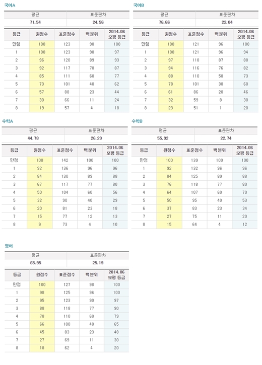 이투스가 발표한 9월모의고사 등급컷 /제공=이투스
