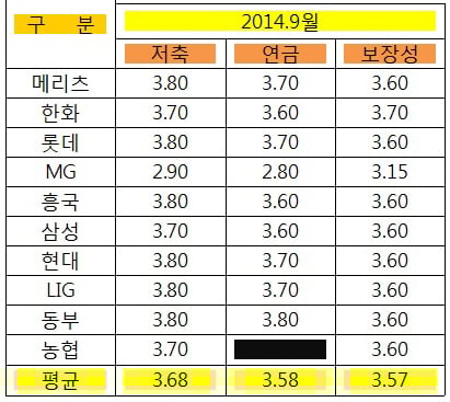 각 손해보험사 9월 공시이율 표 