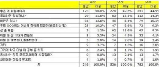 가장 싫은 명절 잔소리. /사진=사람인 캡처