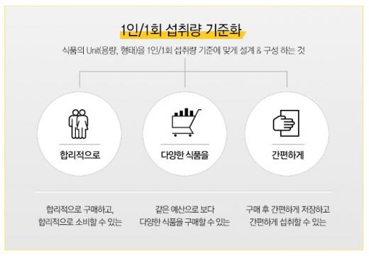 1인가구 위한 소포장 식품 시장 확대..혼자 먹는 사람이 는다…
