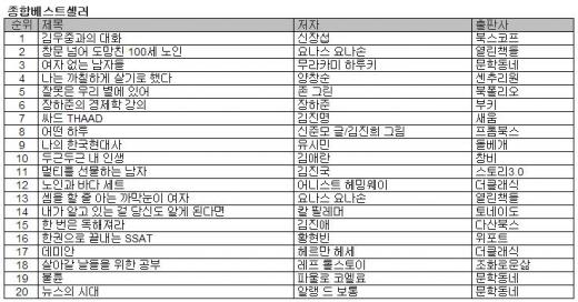 '그동안 궁금했다'…김우중 회장, 베스트셀러 1위로 화려한 귀환