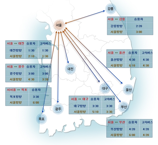 9일 오전 9시 예상소요시간. /사진=한국도로공사
