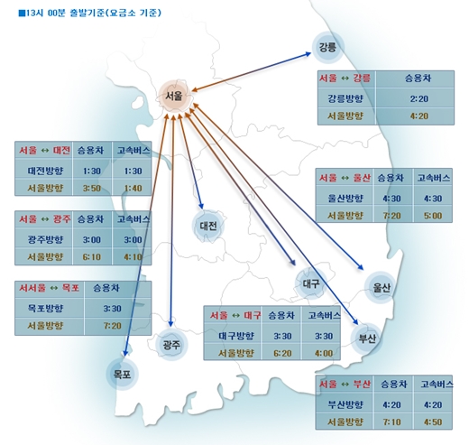 9일 오후 1시 기준 귀경길 소요시간. /사진=한국도로공사