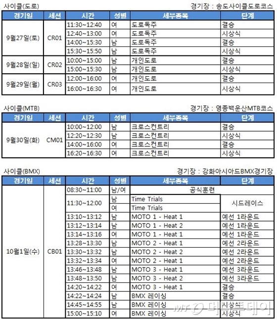 AG 사이클 도로, MTB, BMX 경기 일정./표=이고운 기자