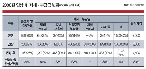 [커버스토리] '하루 한갑'이면 세금 56만원 더 낸다