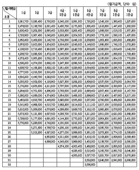 9급공무원 연봉 포함, 봉급표로 본 공무원연금 논란 - 머니S 9급공무원 연봉 포함, 봉급표로 본 공무원연금 논란 - 머니S
