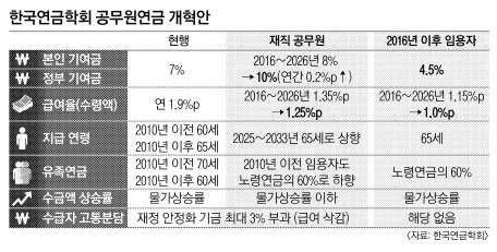 /자료=한국연금학회