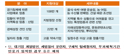 경제 활성화 4대 중점지원 분야 /자료=국세청