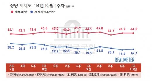 10월 1주차 정당 지지도 /자료제공=리얼미터