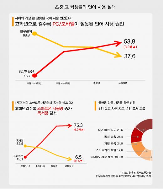 학년 올라갈수록 한글 파괴 현상 심해져…PC, 모바일, 친구 영향