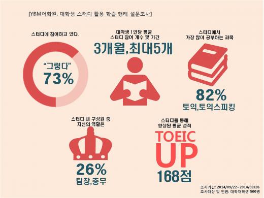 대학생 10명중 7명은 스터디…
