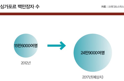 [창간7주년] 백만장자 몰리는 싱가포르 PB시장