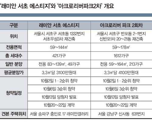 강남 분양대전 승자는 '부동산 시장'