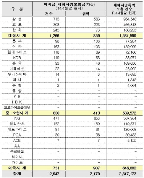 미지급 재해사망보험금(자살) 현황 /자료=김기준 새정치민주연합 의원