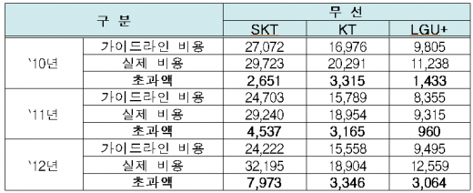 이통3사의 마케팅 비용 /자료=홍의락 의원실