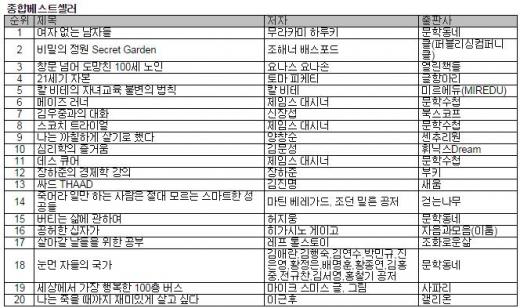 노벨문학상은 놓쳤지만…무라카미 하루키, 5주 연속 1위