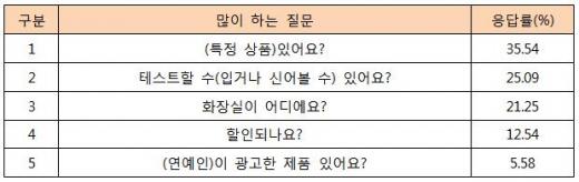 명동찾는 중국인 가장 많이 하는 말…
