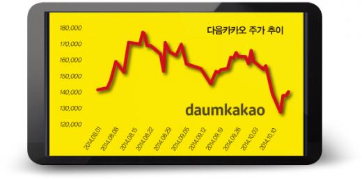 [스페셜 리포트] 코스닥 1등주 다음카카오, 향방은?