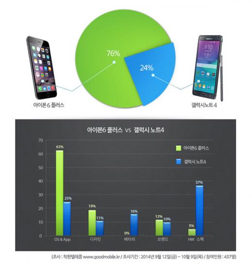 아이폰6, 갤럭시노트4 /제공=착한텔레콤