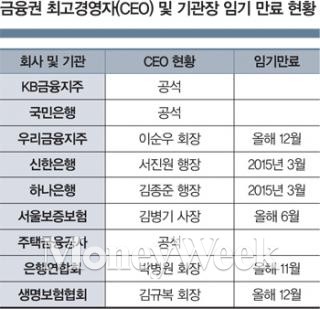 금융권 CEO, '인사태풍' 몰아친다