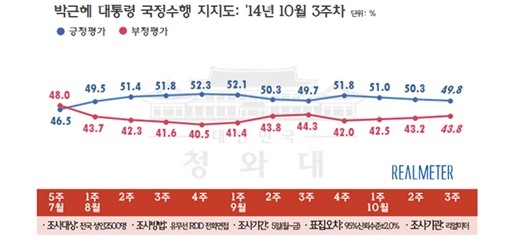 10월 3주차 박근혜 대통령 지지율 /제공=리얼미터