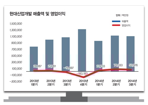 현대산업개발, '승승장구'의 비밀