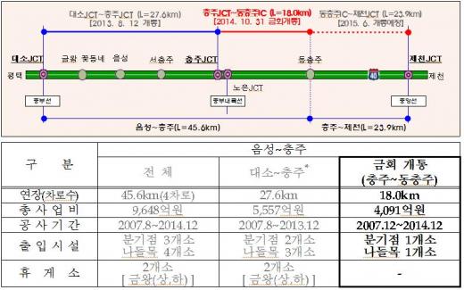 음성~충주 고속도로 건설공사 개요./자료제공=국토교통부