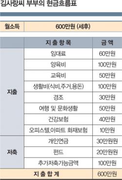 [고수칼럼] 돈 모으기 힘든 30대에게